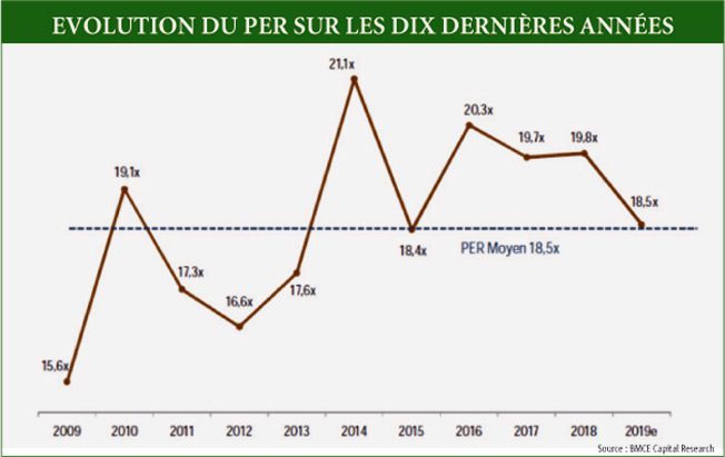 Evolution du PER sur les dix dernières années Evolution du PER sur les dix dernières années