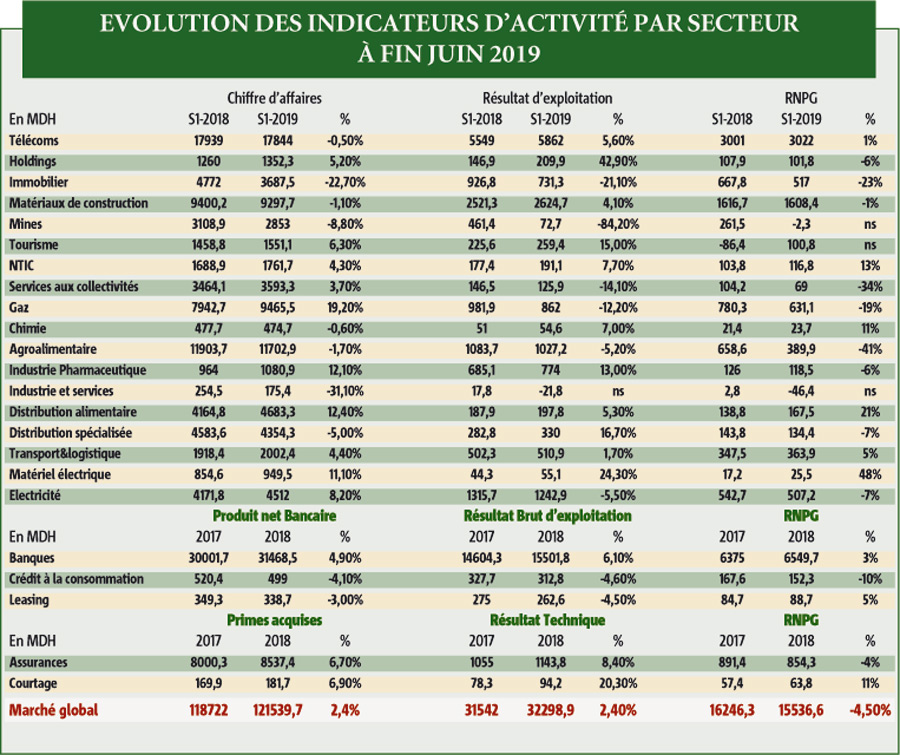 evolution des indicateurs d’activité par secteur à fin juin 2019 evolution des indicateurs d’activité par secteur à fin juin 2019