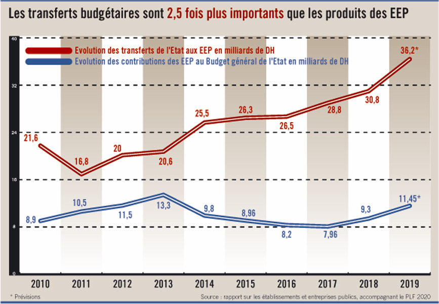 Subventions aux EEP Subventions aux EEP