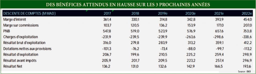 Eqdom : Des bénéfices attendus en hausse sur les 3 prochaines années Eqdom : Des bénéfices attendus en hausse sur les 3 prochaines années