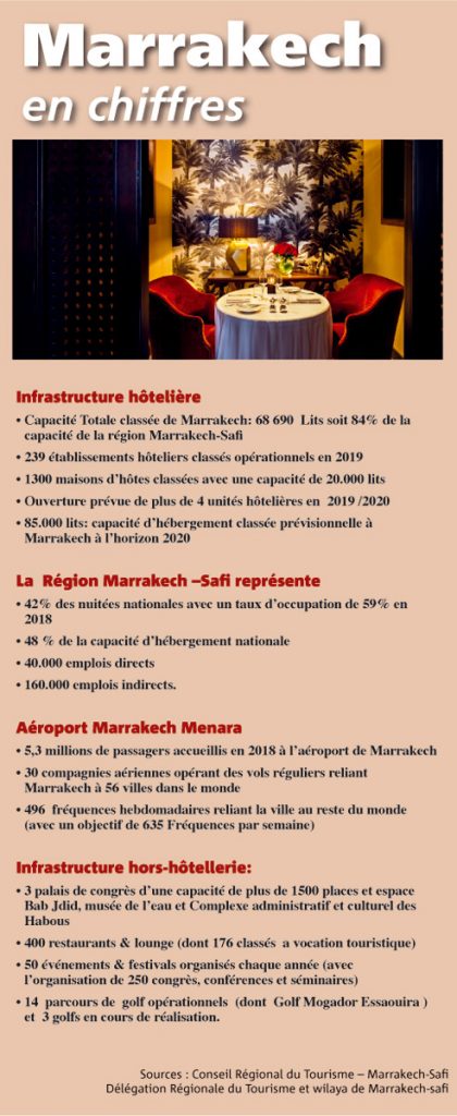 Marrakech en chiffres