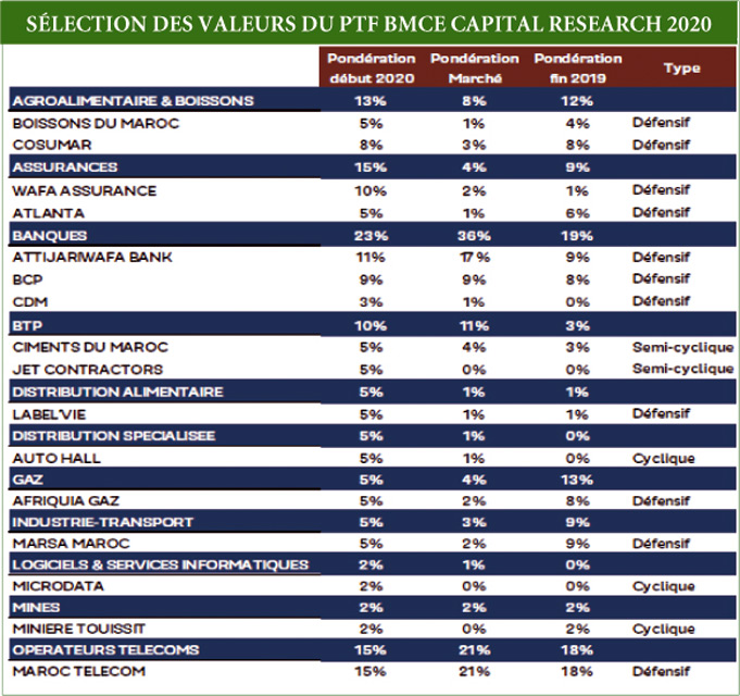 Bourse La Selection De Valeur De Bkr Pour 2020 La Vie Eco