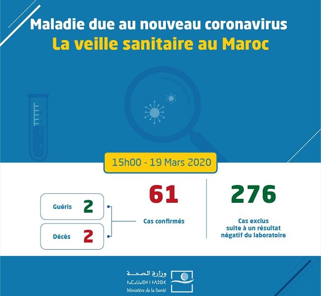 Coronavirus au Maroc : Bilan au jeudi 19 Mars 15h