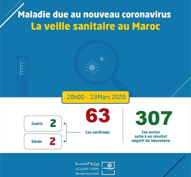 Coronavirus au Maroc : Bilan au jeudi 19 Mars 20h