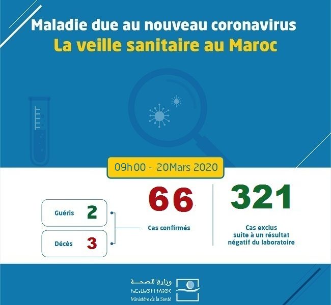 Coronavirus au Maroc : Bilan au vendredi 20 Mars 9h
