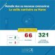 Coronavirus au Maroc : Bilan au vendredi 20 Mars 9h