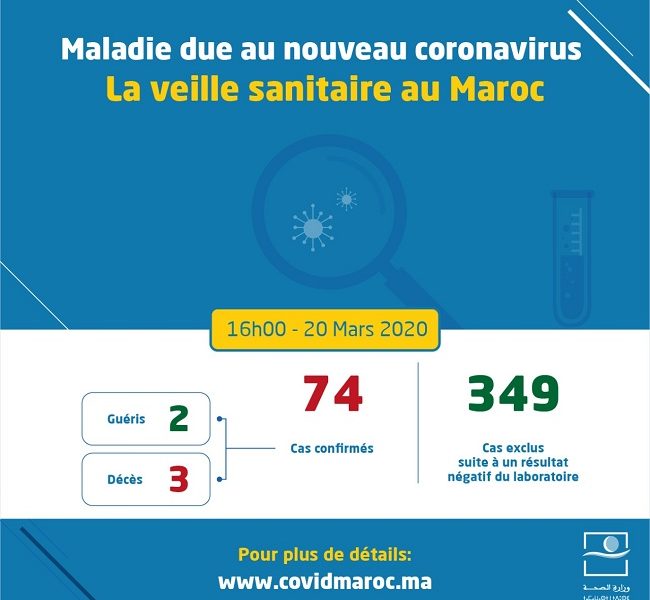 Coronavirus au Maroc : Bilan au vendredi 20 Mars 16h