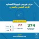 Coronavirus au Maroc : Bilan au vendredi 20 Mars 19h