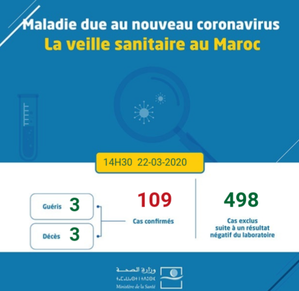 Coronavirus au Maroc : Bilan au Dimanche 22 Mars à 14h30