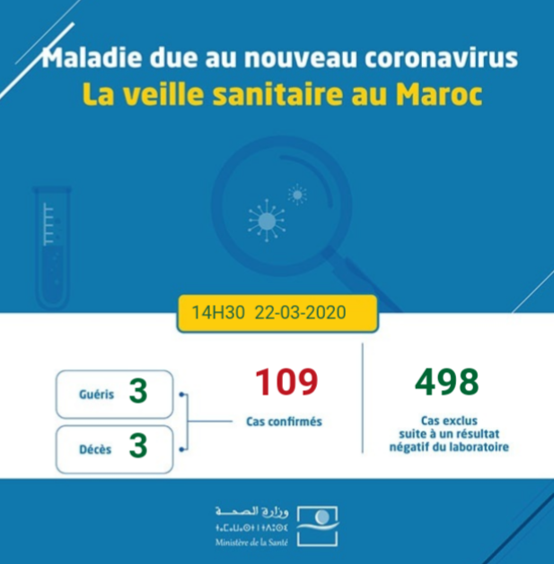 Coronavirus au Maroc : Bilan au Dimanche 22 Mars à 14h30
