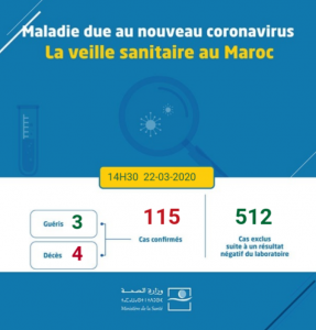 Coronavirus au Maroc : Bilan au Dimanche 22 Mars à 20h30 