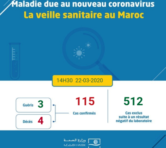 Coronavirus au Maroc : Bilan au Dimanche 22 Mars à 20h30