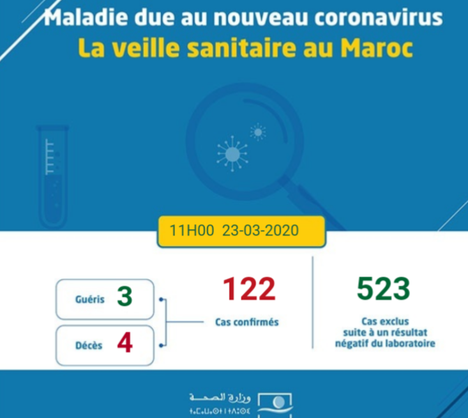 Coronavirus au Maroc : Bilan au Lundi 23 Mars à 11h