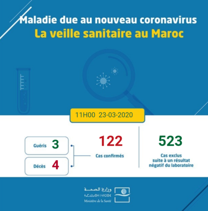 Coronavirus au Maroc : Bilan au Lundi 23 Mars à 11h