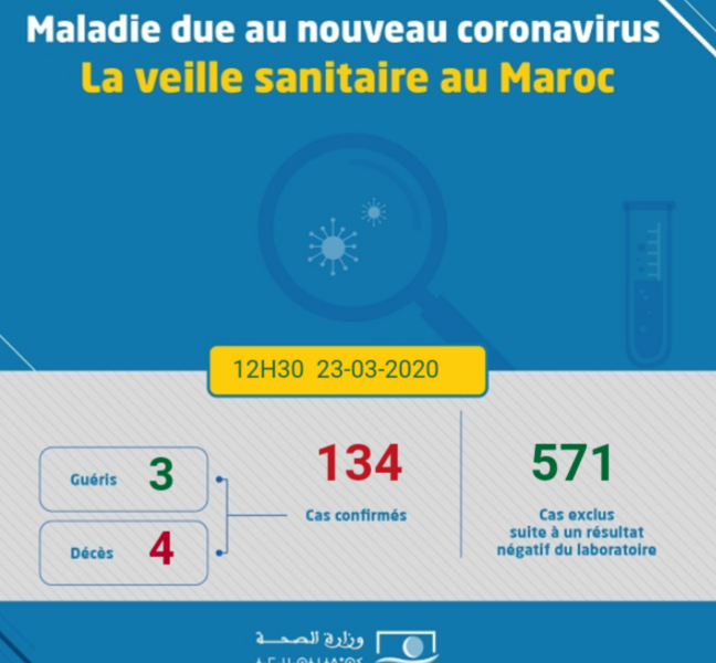 Coronavirus au Maroc : Bilan au Lundi 23 Mars à 12h30