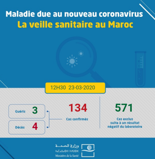 Coronavirus au Maroc : Bilan au Lundi 23 Mars à 12h30