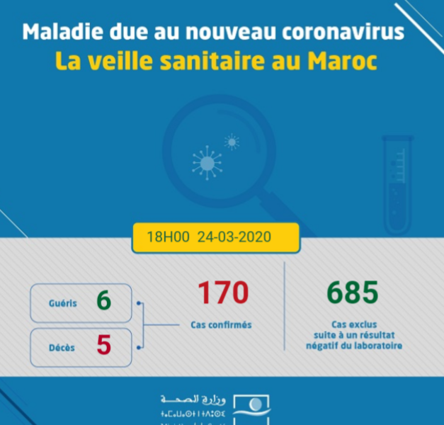 Coronavirus au Maroc : Bilan au Mardi 24 Mars à 18h