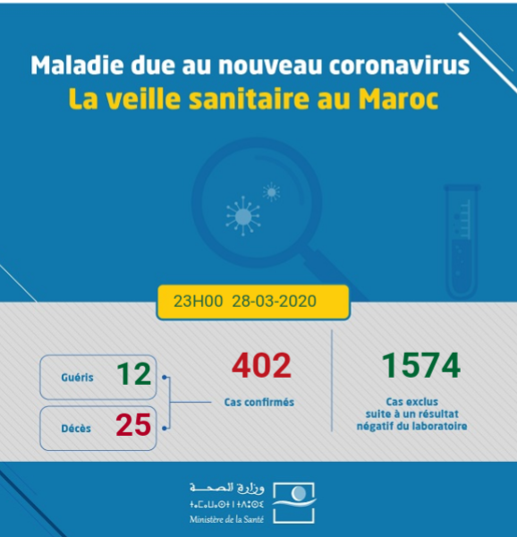 Coronavirus au Maroc : Bilan au Samedi 28 mars à 23h