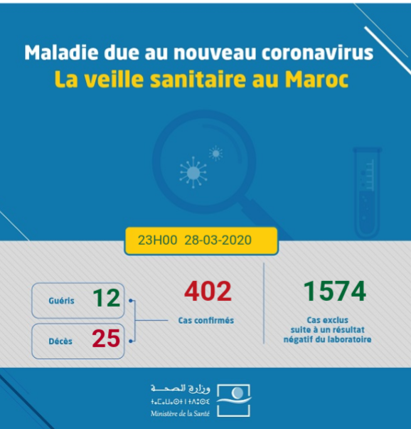 Coronavirus au Maroc : Bilan au Samedi 28 mars à 23h