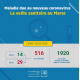 Coronavirus au Maroc : Bilan au lundi 30 Mars à 13h