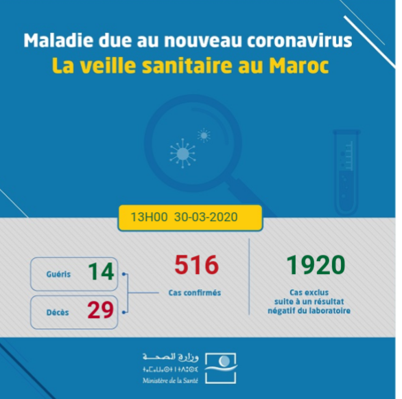Coronavirus au Maroc : Bilan au lundi 30 Mars à 13h