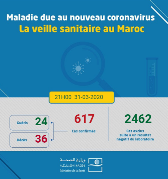 Coronavirus au Maroc : Bilan au Mardi 31 Mars à 21h Coronavirus au Maroc : Bilan au Mardi 31 Mars à 21h