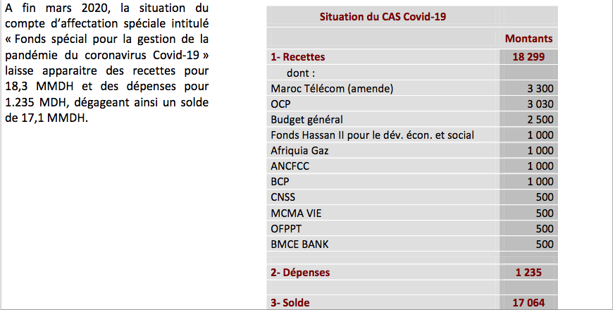 Fonds Spécial Covid-19