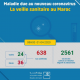 Coronavirus au Maroc : Bilan au Mercredi 1er Avril à 8h