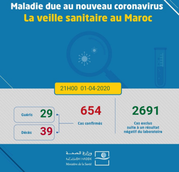 Coronavirus au Maroc : Bilan au Mercredi 1er Avril à 21h