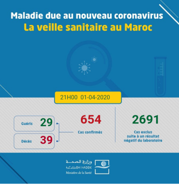 Coronavirus au Maroc : Bilan au Mercredi 1er Avril à 21h
