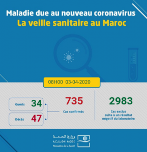 Coronavirus au Maroc : Bilan au Vendredi 3 Avril à 8h 