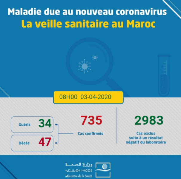 Coronavirus au Maroc : Bilan au Vendredi 3 Avril à 8h