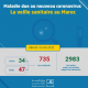 Coronavirus au Maroc : Bilan au Vendredi 3 Avril à 8h