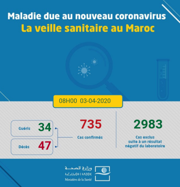 Coronavirus au Maroc : Bilan au Vendredi 3 Avril à 8h