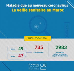 Coronavirus au Maroc : Bilan au Vendredi 3 Avril à 11h