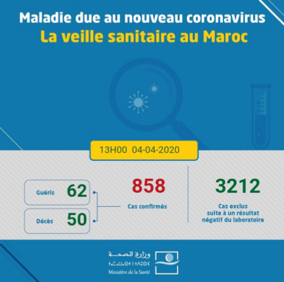 Coronavirus au Maroc : Bilan au Samedi 4 Avril à 13h