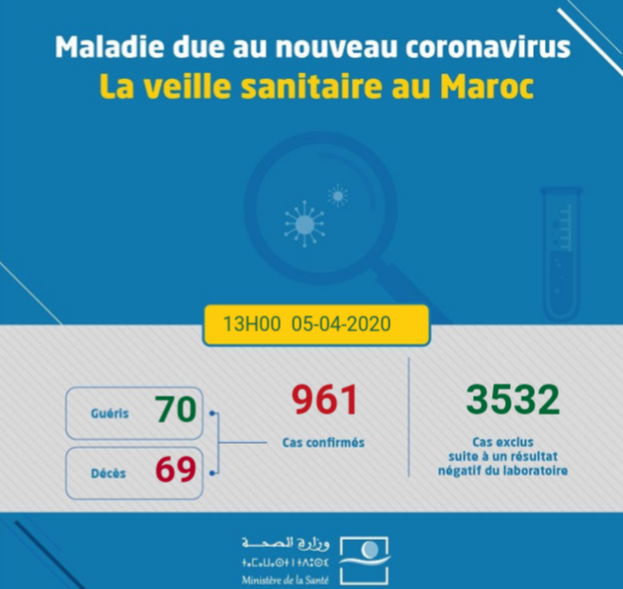 Coronavirus au Maroc : Bilan au Dimanche 5 Avril à 13h
