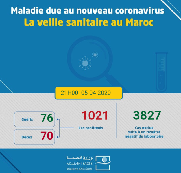 Covid-19 au Maroc : Bilan au Dimanche 5 Avril à 21h