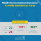 Covid-19 au Maroc : Bilan au Dimanche 5 Avril à 21h