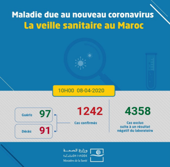 Coronavirus au Maroc : Bilan au Mercredi 8 Avril à 10h