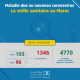Covid-19 au Maroc : Bilan au Jeudi 9 Avril à 10h