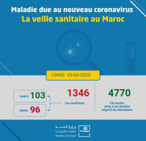 Covid-19 au Maroc : Bilan au Jeudi 9 Avril à 10h
