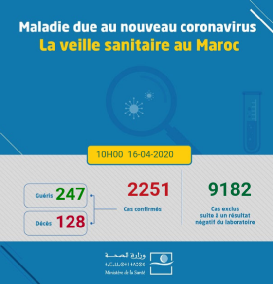 Covid-19 au Maroc : Bilan au Jeudi 16 Avril à 10h