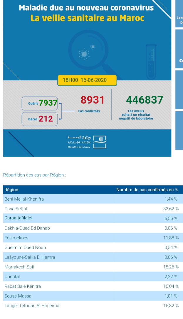 Covid-19 au Maroc : le bilan du ministère de la Santé, ce Mardi 16 Juin à 18h Covid-19 au Maroc : le bilan du ministère de la Santé, ce Mardi 16 Juin à 18h