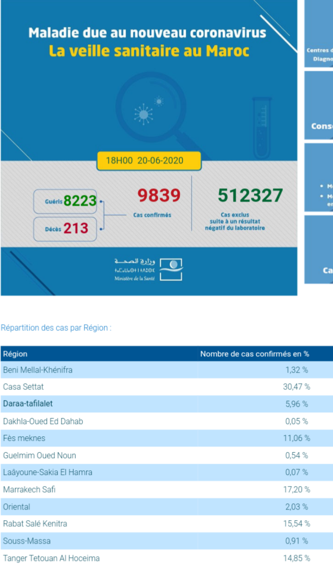 Covid-19 au Maroc : le bilan du ministère de la Santé, ce Samedi 20 Juin à 18h Covid-19 au Maroc : le bilan du ministère de la Santé, ce Samedi 20 Juin à 18h