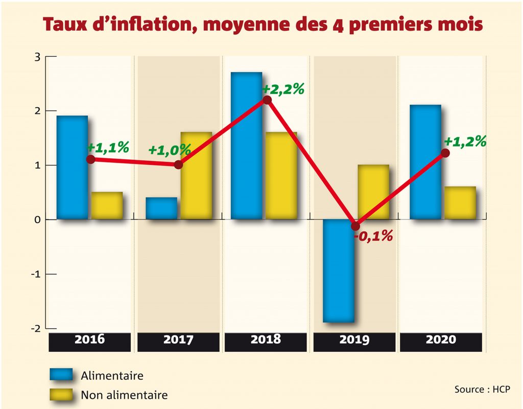 Taux d’inflation