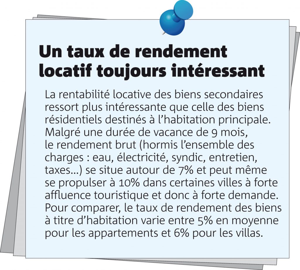 Un taux de rendement locatif toujours intéressant