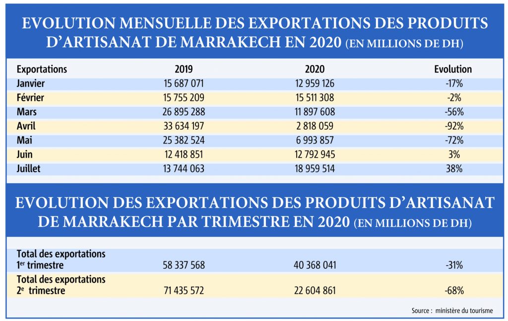Evolution mensuelle des exportations des produits dartisanat de Marrakech