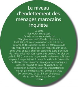 Le niveau dendettement des ménages marocains inquiète