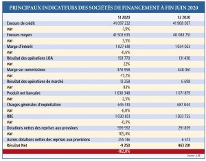 Principaux indicateurs des sociétés de financement à fin juin